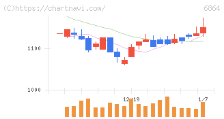 エヌエフホールディングス(6864)の日足チャート