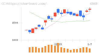 シスメックス(6869)の日足チャート