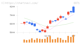 日本マイクロニクス(6871)の日足チャート