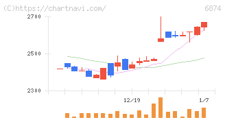 協立電機(6874)の日足チャート