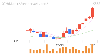 三社電機製作所(6882)の日足チャート