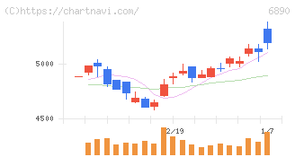 フェローテック(6890)の日足チャート