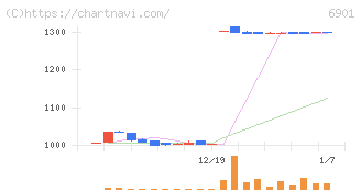 澤藤電機(6901)の日足チャート