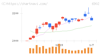 デンソー(6902)の日足チャート