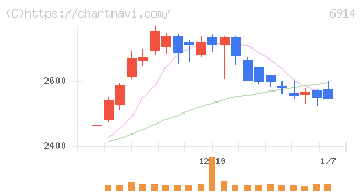オプテックスグループ(6914)の日足チャート