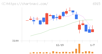 千代田インテグレ(6915)の日足チャート