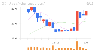 アバールデータ(6918)の日足チャート