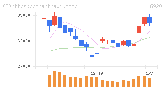 レーザーテック(6920)の日足チャート