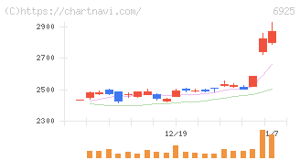ウシオ電機(6925)の日足チャート