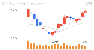 日本電子(6951)の日足チャート
