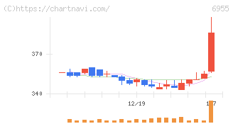 ＦＤＫ(6955)の日足チャート
