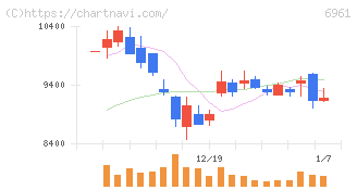 エンプラス(6961)の日足チャート