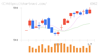 大真空(6962)の日足チャート