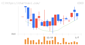 松尾電機(6969)の日足チャート