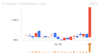 日本抵抗器製作所(6977)の日足チャート