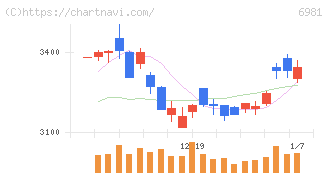 村田製作所(6981)の日足チャート