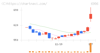 双葉電子工業(6986)の日足チャート