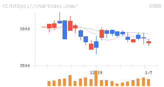日東電工(6988)の日足チャート