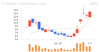 大黒屋ホールディングス(6993)の日足チャート