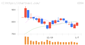 指月電機製作所(6994)の日足チャート
