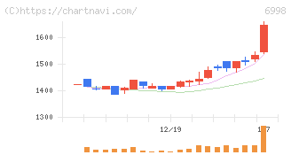 日本タングステン(6998)の日足チャート