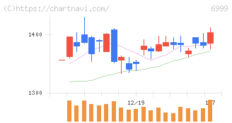 ＫＯＡ(6999)の日足チャート