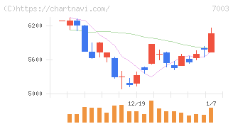 三井Ｅ＆Ｓ(7003)の日足チャート