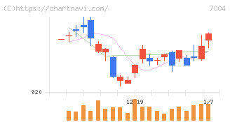 カナデビア(7004)の日足チャート
