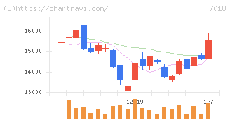 内海造船(7018)の日足チャート