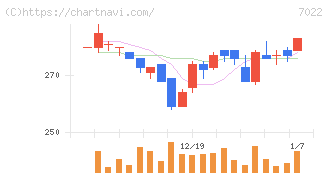 サノヤスホールディングス(7022)の日足チャート