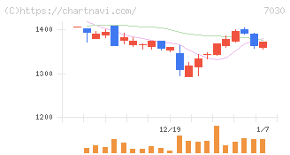 スプリックス(7030)の日足チャート