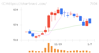 プロレド・パートナーズ(7034)の日足チャート