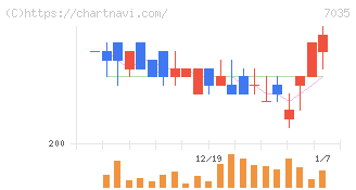 ａｎｄ　ｆａｃｔｏｒｙ(7035)の日足チャート