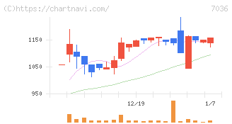 イーエムネットジャパン(7036)の日足チャート