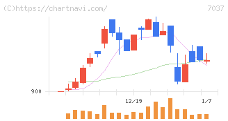 テノ．ホールディングス(7037)の日足チャート