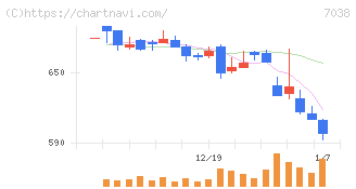 フロンティア・マネジメント(7038)の日足チャート