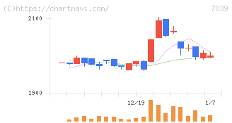 ブリッジインターナショナルグループ(7039)の日足チャート