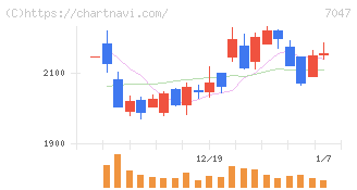 ポート(7047)の日足チャート