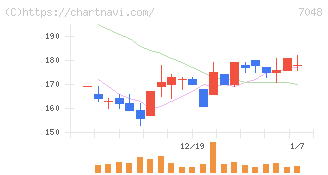 ベルトラ(7048)の日足チャート