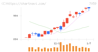 コプロ・ホールディングス(7059)の日足チャート