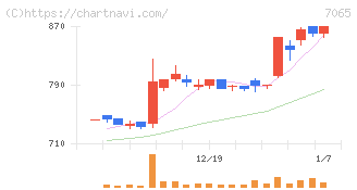 ユーピーアール(7065)の日足チャート