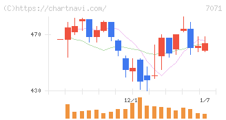 アンビスホールディングス(7071)の日足チャート