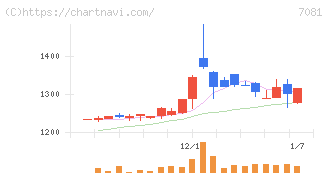 コーユーレンティア(7081)の日足チャート