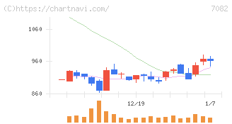 ジモティー(7082)の日足チャート
