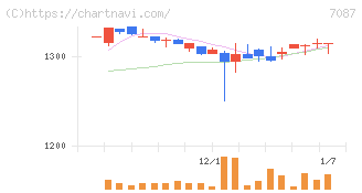 ウイルテック(7087)の日足チャート