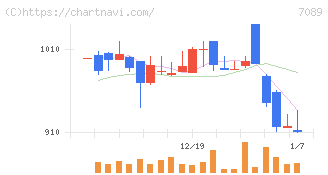 フォースタートアップス(7089)の日足チャート