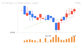 リビングプラットフォーム(7091)の日足チャート