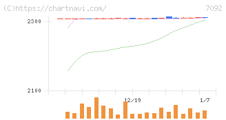 Ｆａｓｔ　Ｆｉｔｎｅｓｓ　Ｊａｐａｎ(7092)の日足チャート