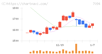ＮｅｘＴｏｎｅ(7094)の日足チャート