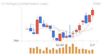 ステムセル研究所(7096)の日足チャート